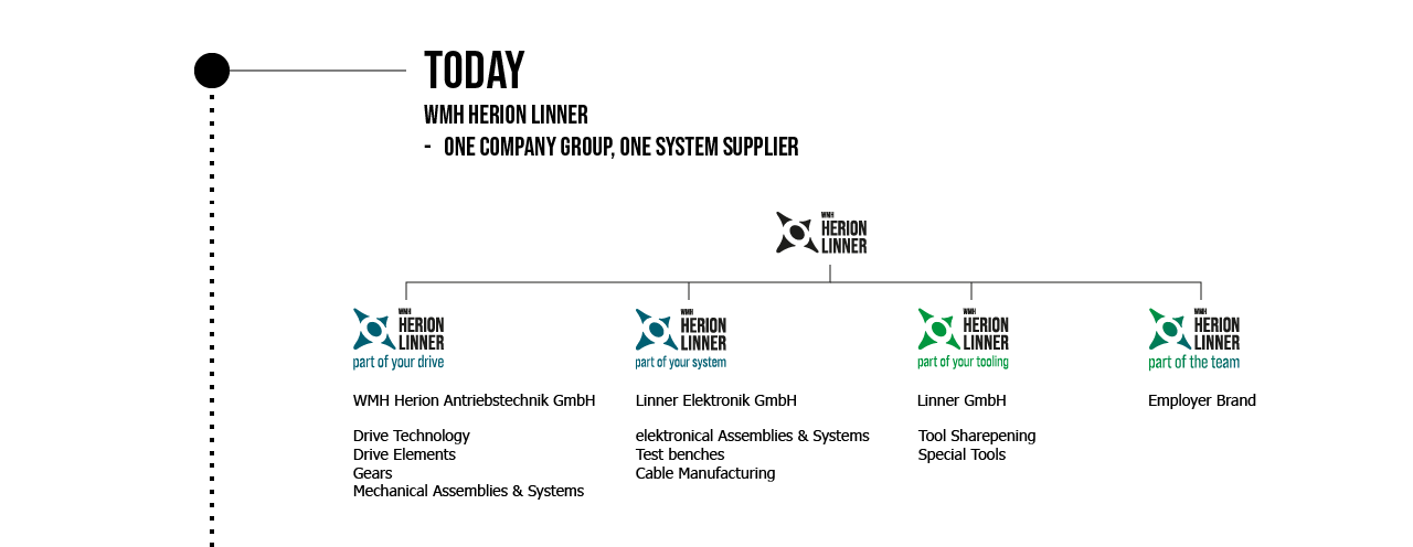 Wir sind WMH Herion Linner – eine familiengeführte, mittelständische Unternehmensgruppe aus Wolnzach, mitten im Herzen der Hallertau. Unsere Unternehmensgruppe besteht aus der WMH Herion Antriebstechnik GmbH, der Linner GmbH und der Linner Elektronik GmbH.