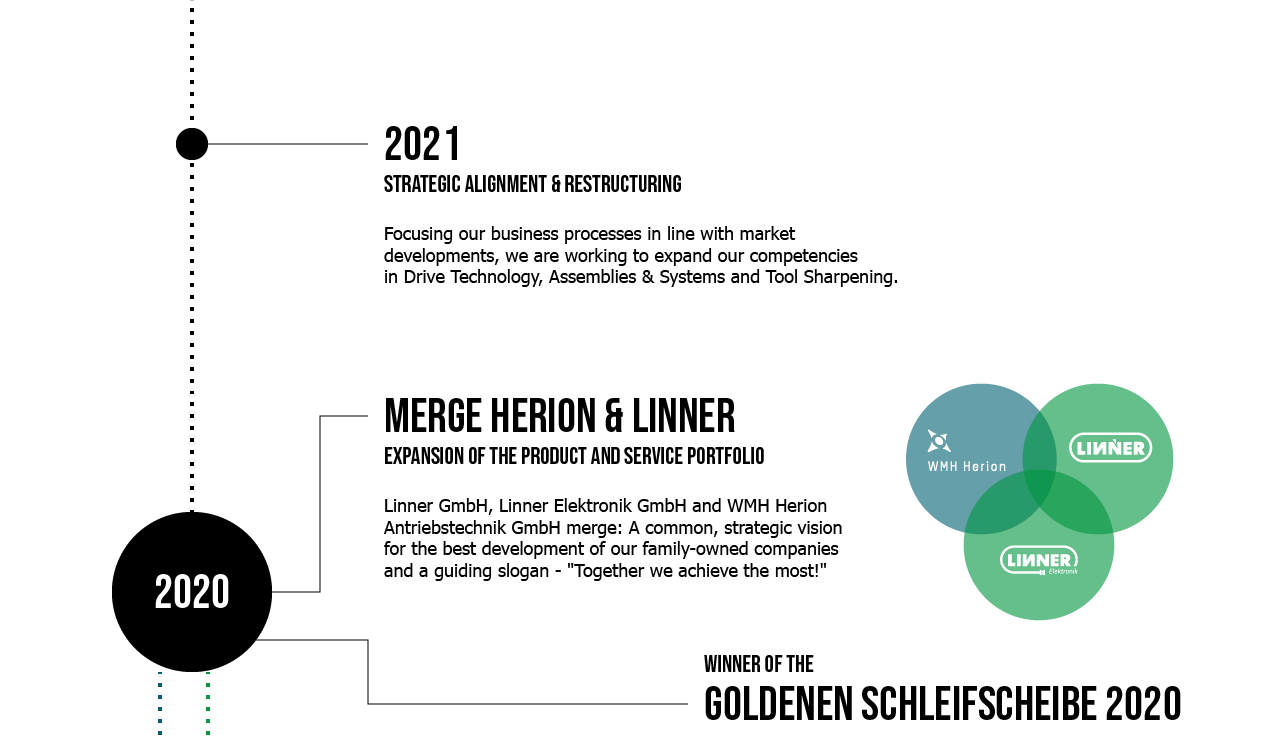 Wir sind WMH Herion Linner – eine familiengeführte, mittelständische Unternehmensgruppe aus Wolnzach, mitten im Herzen der Hallertau. Unsere Unternehmensgruppe besteht aus der WMH Herion Antriebstechnik GmbH, der Linner GmbH und der Linner Elektronik GmbH.