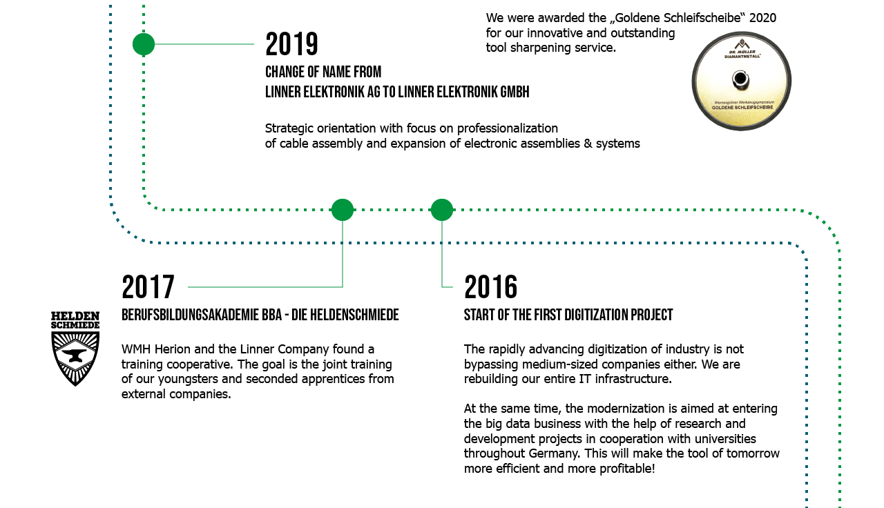 Wir sind WMH Herion Linner – eine familiengeführte, mittelständische Unternehmensgruppe aus Wolnzach, mitten im Herzen der Hallertau. Unsere Unternehmensgruppe besteht aus der WMH Herion Antriebstechnik GmbH, der Linner GmbH und der Linner Elektronik GmbH.